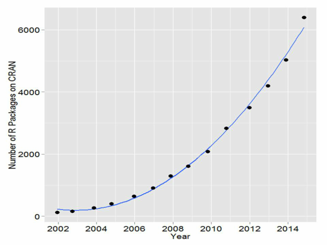 PictuGrowth of R Programming Over the Yearsre